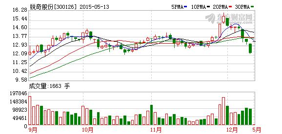 锐奇股份股票-300126锐奇股份股票