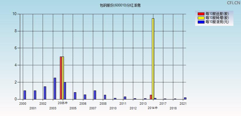 包钢股份分红-包钢股份分红2023