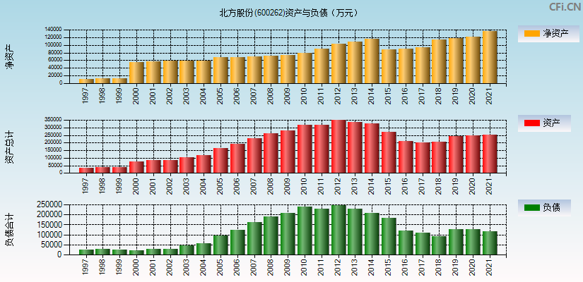 北方股份600262-北方股份高管薪酬