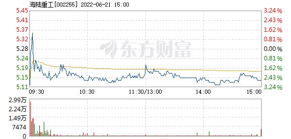 002255海陆重工-002255海陆重工股吧