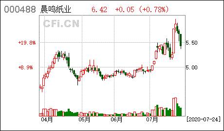 200488晨鸣纸业-200488晨鸣纸业股吧