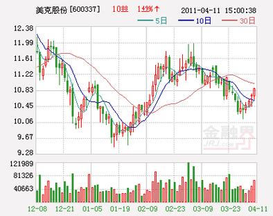 美克股份600337-美克股份股票行情