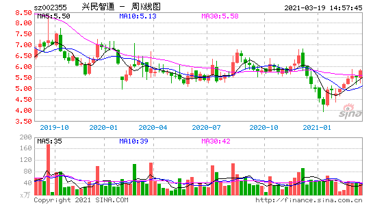 兴民智通-兴民智通(002355)股吧