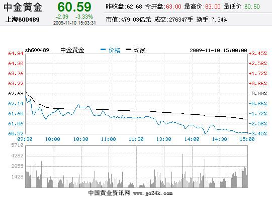 中金黄金-中金黄金股票