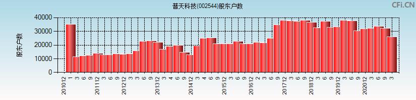 普天科技-普天科技(002544)股吧