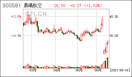 晨曦航空-晨曦航空(300581)股吧