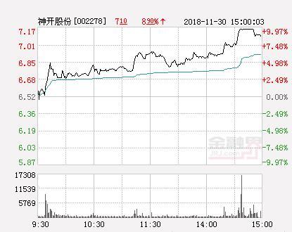 神开股份-神开股份最新消息