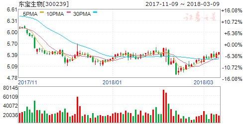 东宝生物-东宝生物股票股吧