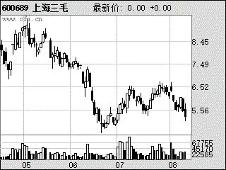 上海三毛-上海三毛股票