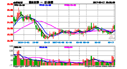 国金证券股票-国金证券股票行情