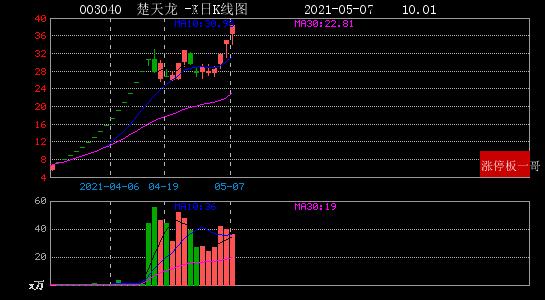 楚天龙股票-楚天龙股票股吧