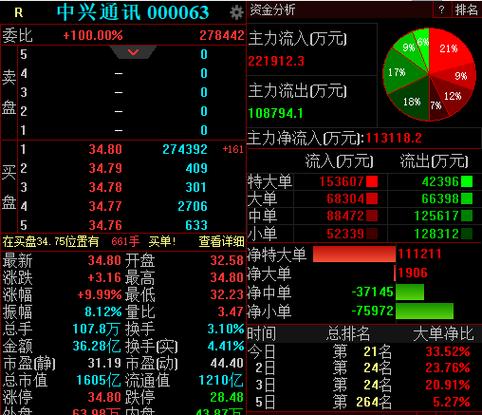 中兴通信股票-中兴通讯