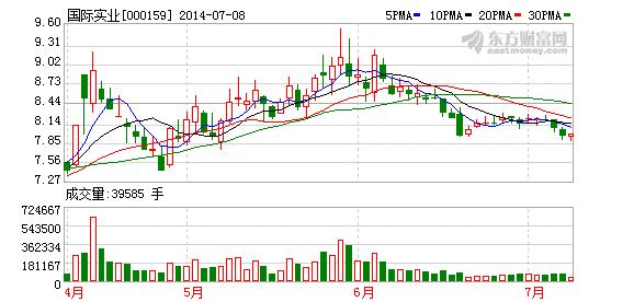 000159国际实业-000159国际实业股吧