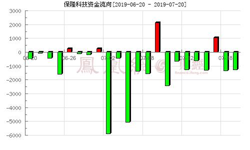 保隆科技-保隆科技股票