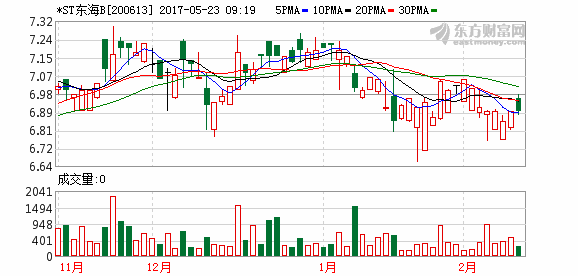 st东海-st东海股票
