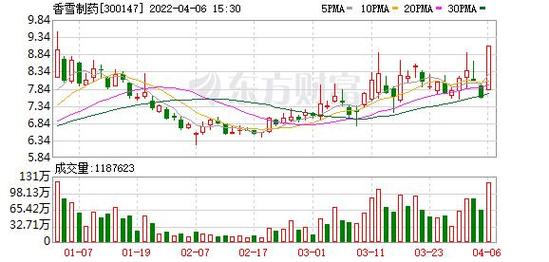 香雪制药-香雪制药股票股吧