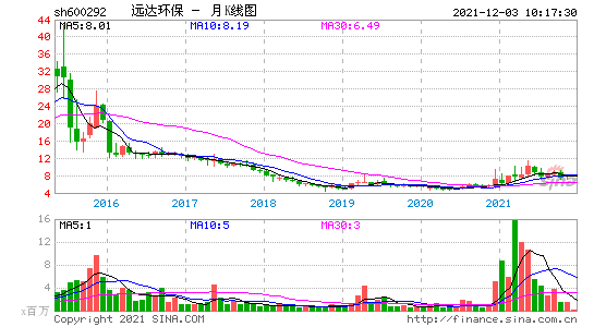 远达环保-远达环保(600292)股吧
