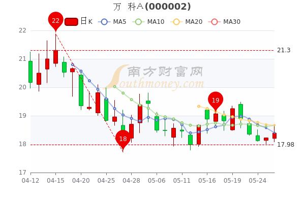 万科A股票-万科a股票值得长期持有吗