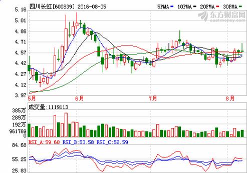 长虹股票-长虹股票今日股价