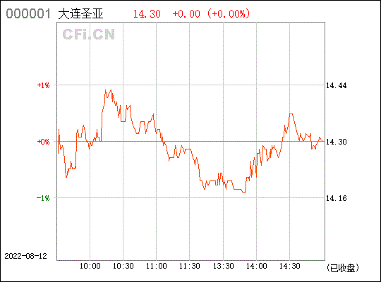 大连圣亚股票-大连圣亚股票行情