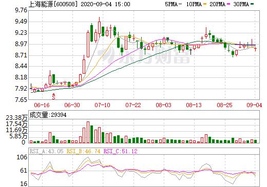 上海能源股票-上海能源股票股吧