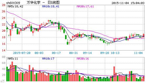 万华化学股份股票-万华化学股份股票行情