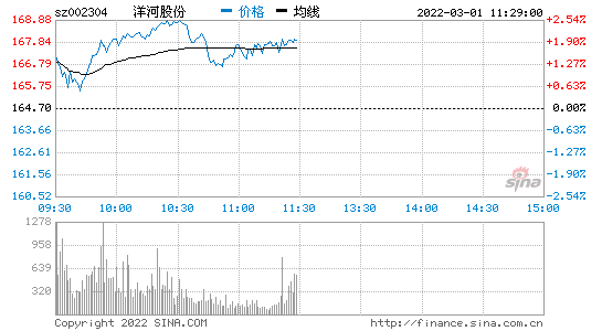 洋河股份-洋河股份股票