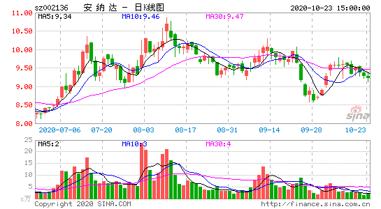 安纳达-安纳达股票股吧