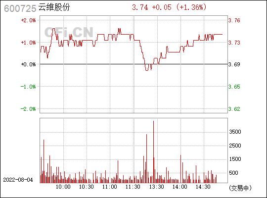 云维股份600725-云维股份600725股吧