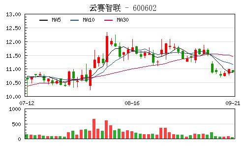 云赛智联-云赛智联股吧