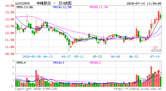 华锋股份-华锋股份(002806)股吧