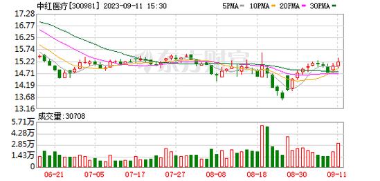 中红医疗-中红医疗股吧