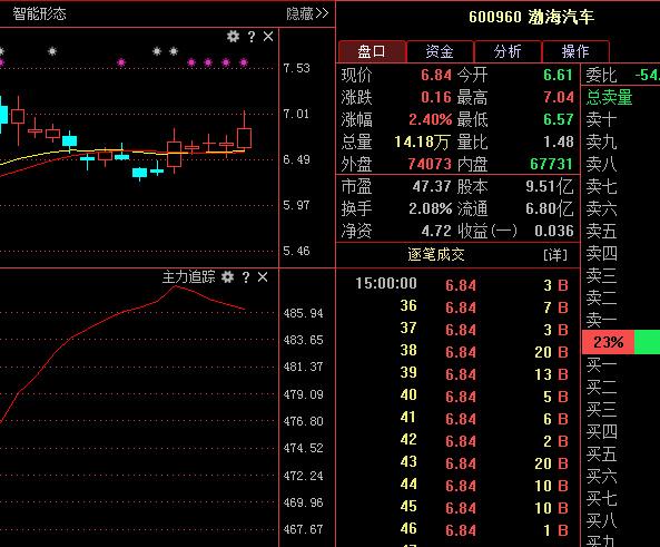 600960-600960渤海汽车股吧