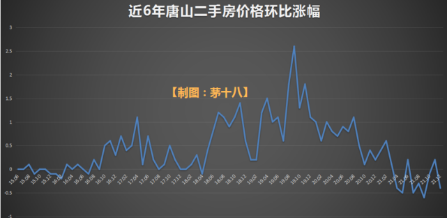 唐山等34城房价跌回2年前-唐山房价跌幅