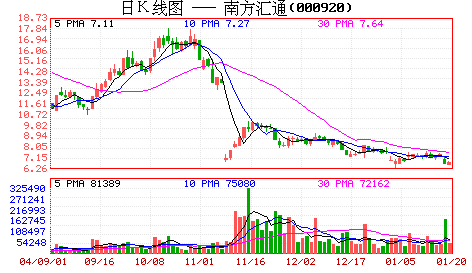 南方汇通股吧-南方汇通股票吧