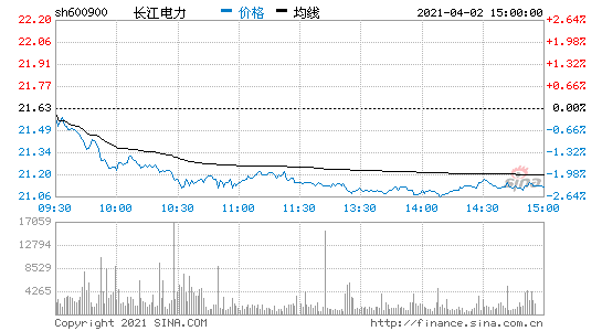 长江电力股票行情-600900长江电力股票股吧