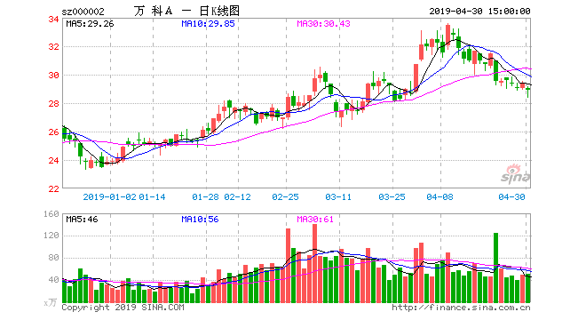 万科股票-万科股票最高时涨到多少