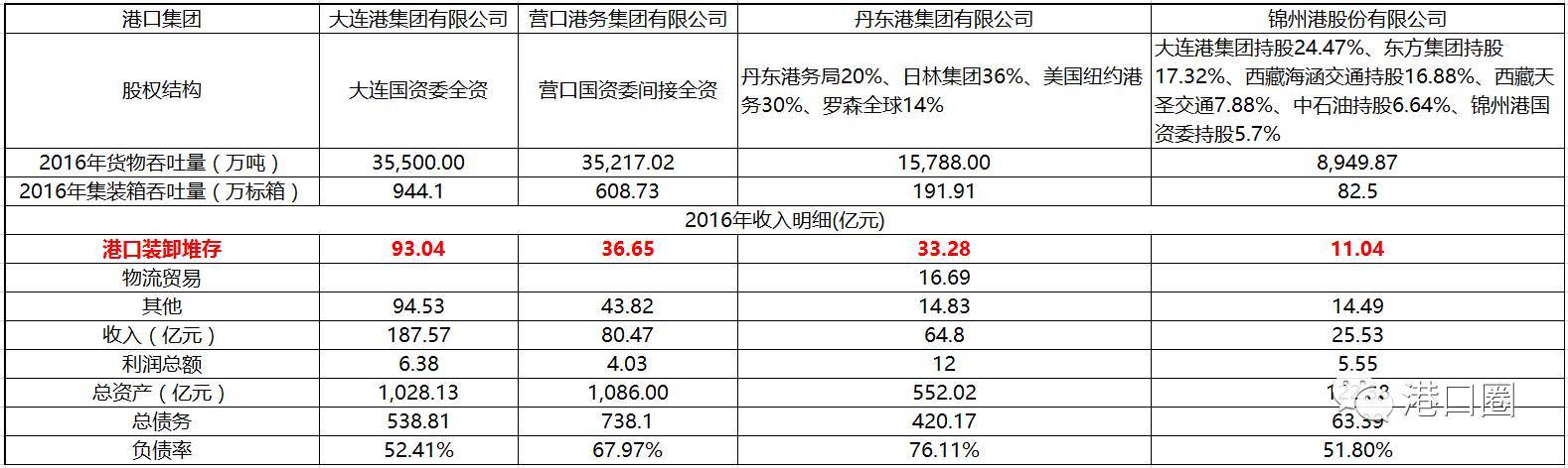 营口港股票-营口港股票改名叫什么