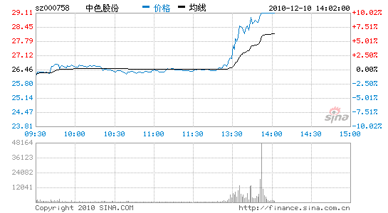 中色股份股票-中色股份股票行情