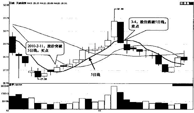 600550股票-600550股票K线图