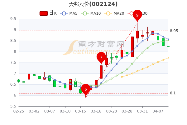 股票天邦股份-股票天邦股份多少钱