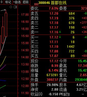 300846-300846首都在线股吧