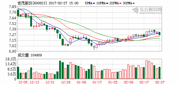 600823世茂股份-600823世茂股份股吧