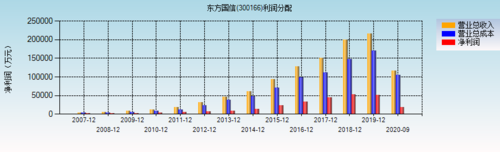 东方国信-东方国信股票股吧