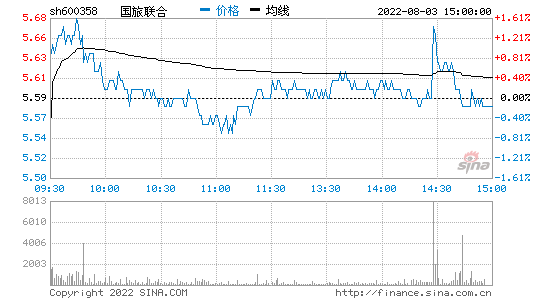 国旅联合-国旅联合股票股吧