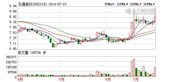 002319-002319乐通股份股吧