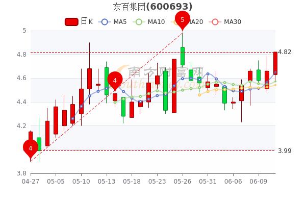 东百集团股票-