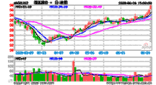 隆基股份601012-隆基股份601012股票行情