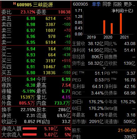 三峡能源股票怎么样-三峡能源股票怎么样可以买吗