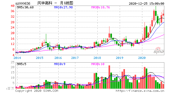 风华高科股票-风华高科股票行情